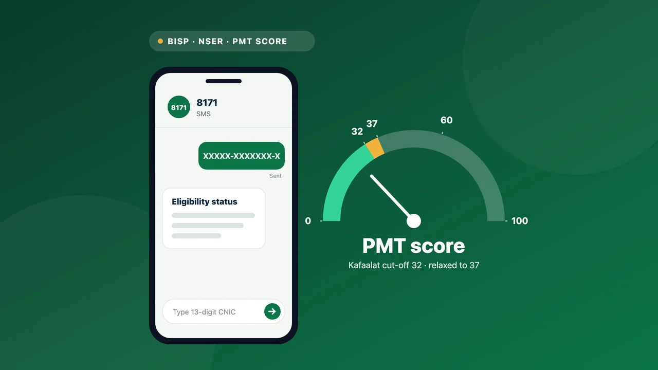 Illustration of an 8171 SMS check by CNIC beside a 0 to 100 PMT score gauge marking BISP's cut-offs of 32 and 37