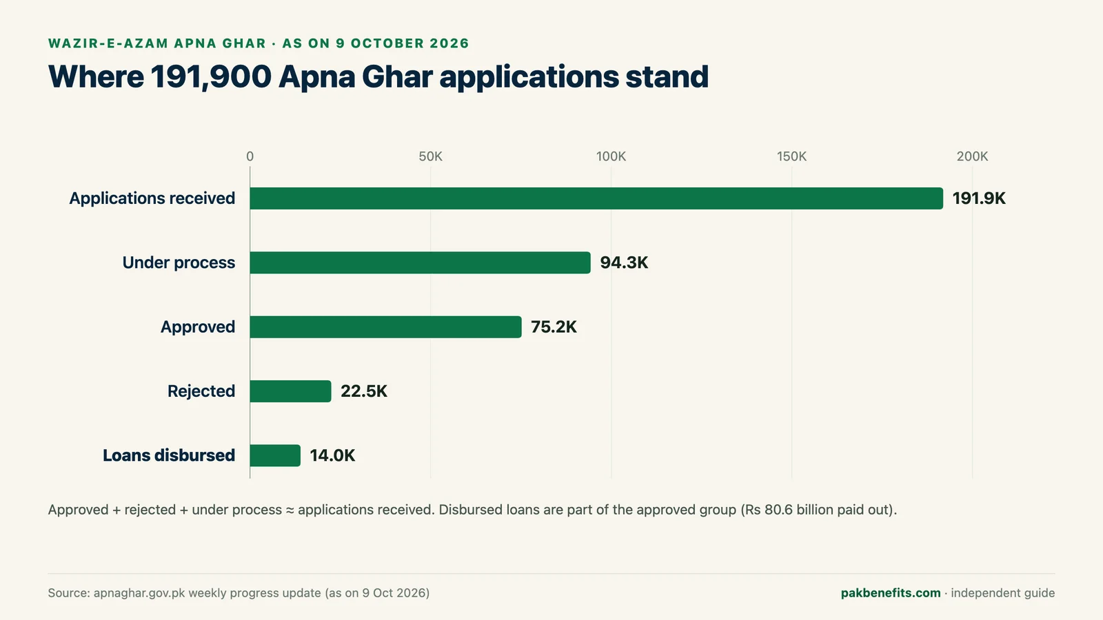 Bar chart of Apna Ghar applications on 9 October 2026: 191,900 received, 94,300 under process, 75,200 approved, 22,500 rejected and 14,000 disbursed