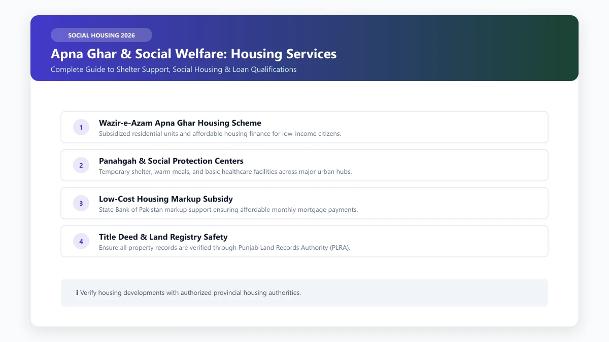 Apna Ghar and social welfare shelter support and affordable housing loan criteria