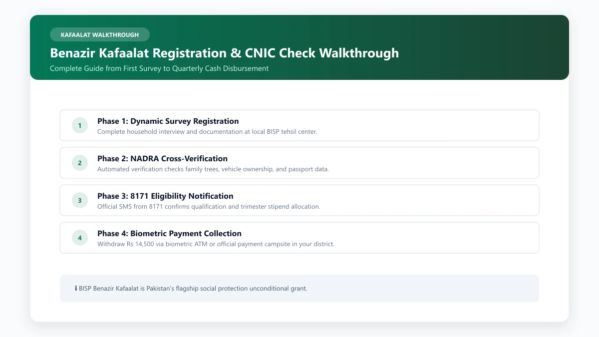Benazir Kafaalat registration CNIC check walkthrough and 8171 status verification