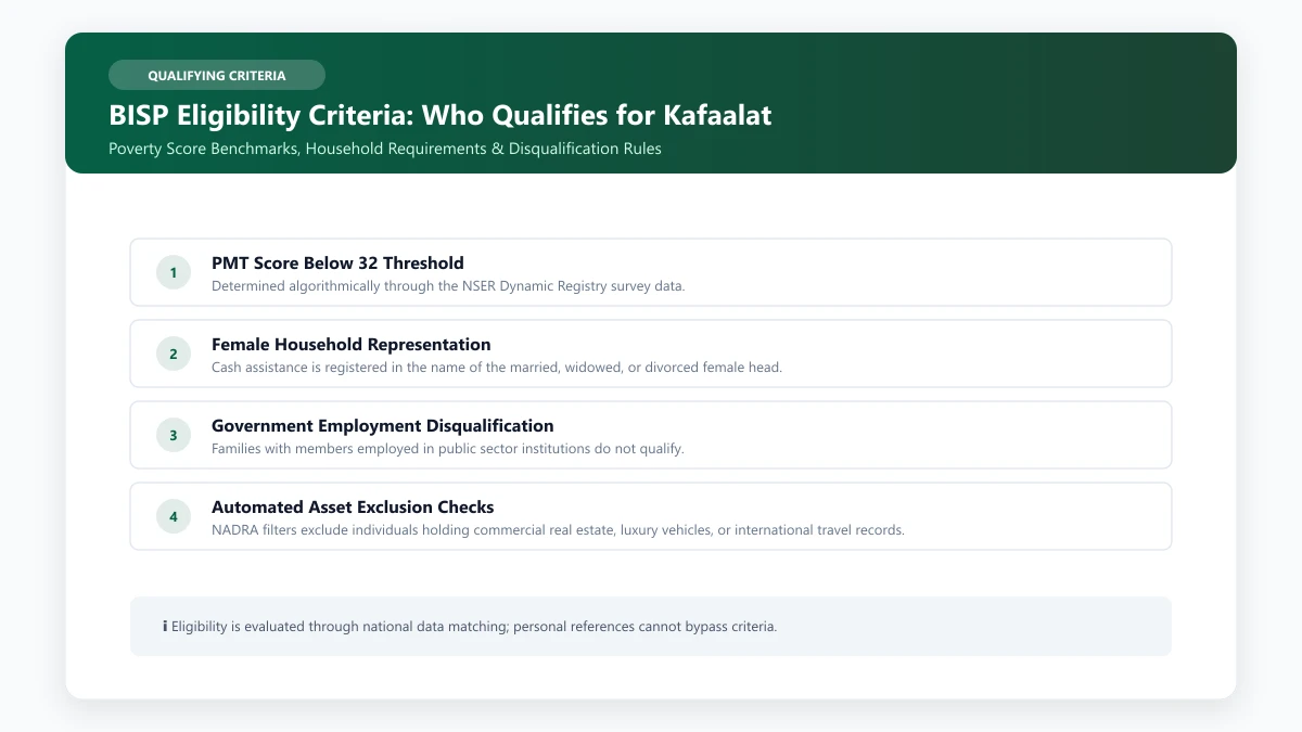 Eligibility criteria for BISP Benazir Kafaalat poverty score limits and exclusions