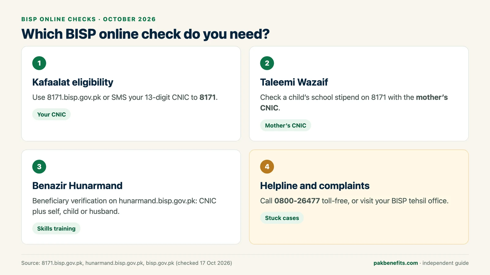 Infographic of four official BISP checks: the 8171 eligibility check by CNIC, the Taleemi Wazaif check with the mother's CNIC, the Benazir Hunarmand beneficiary verification and the 0800-26477 helpline