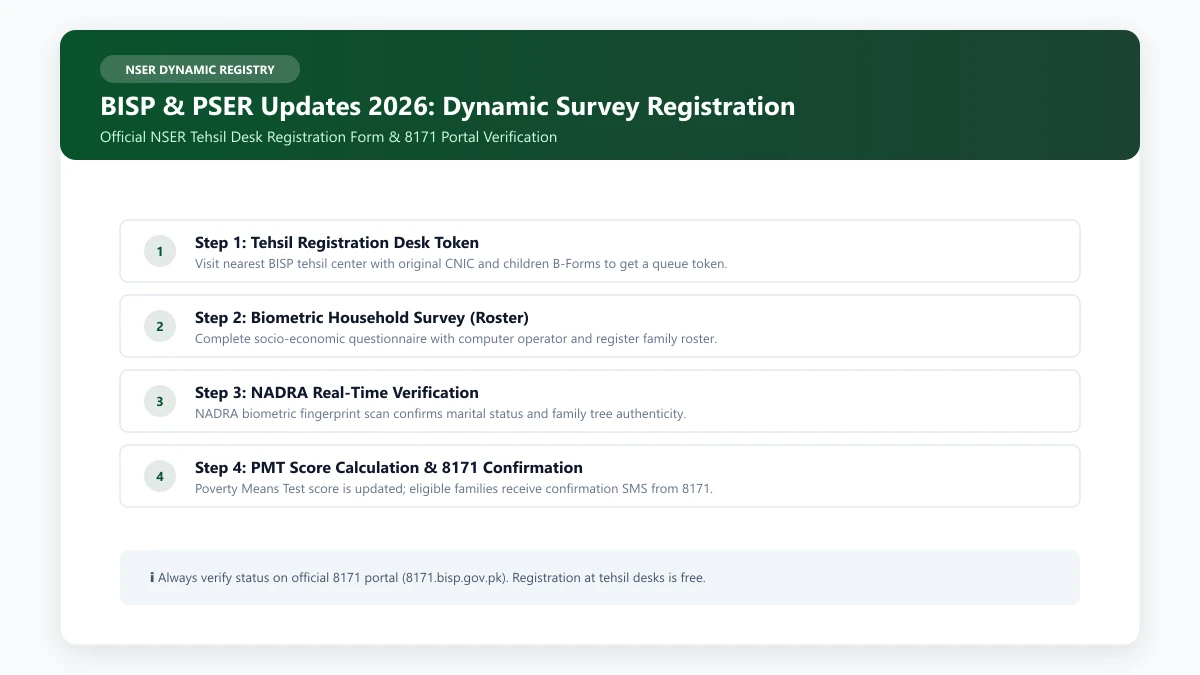 BISP PSER updates dynamic registry survey form and 8171 online status check