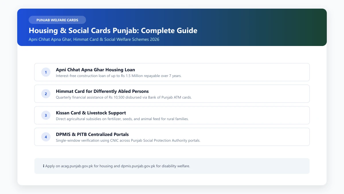 Housing and social cards Punjab 2026 Apni Chhat Apna Ghar and Himmat Card online apply