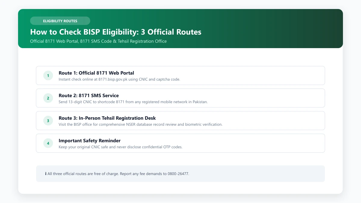 How to check BISP eligibility through 8171 web portal, SMS code and tehsil office