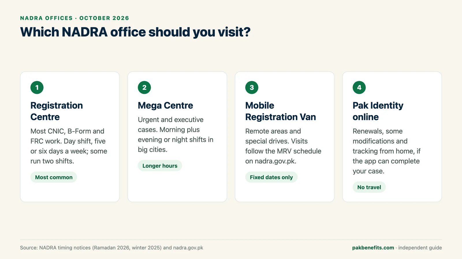 Infographic comparing four ways to deal with NADRA: Registration Centre, Mega Centre, Mobile Registration Van and Pak Identity online