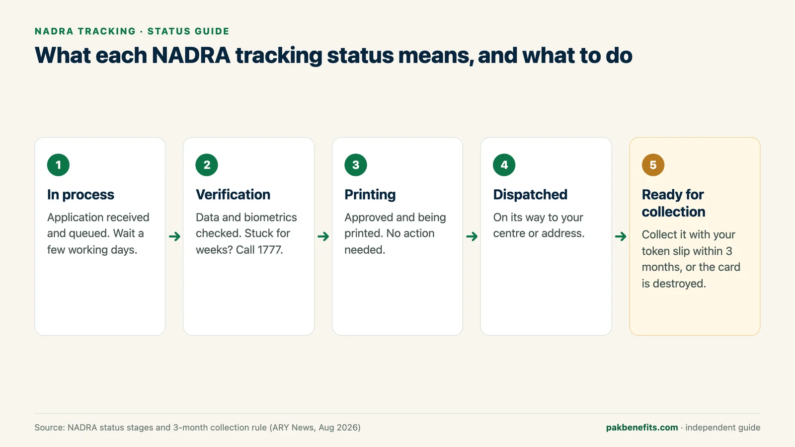 Infographic of the five NADRA tracking stages, from In process to Ready for collection, with the action for each stage