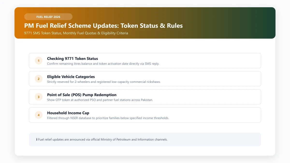 PM Fuel Relief Scheme updates showing 9771 SMS token verification and quota check