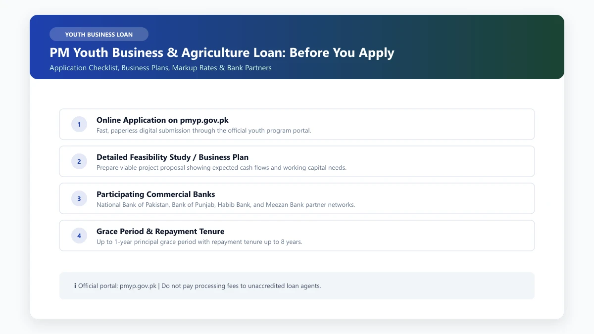 PM Youth Business Loan and agriculture financing application checklist and markup rate