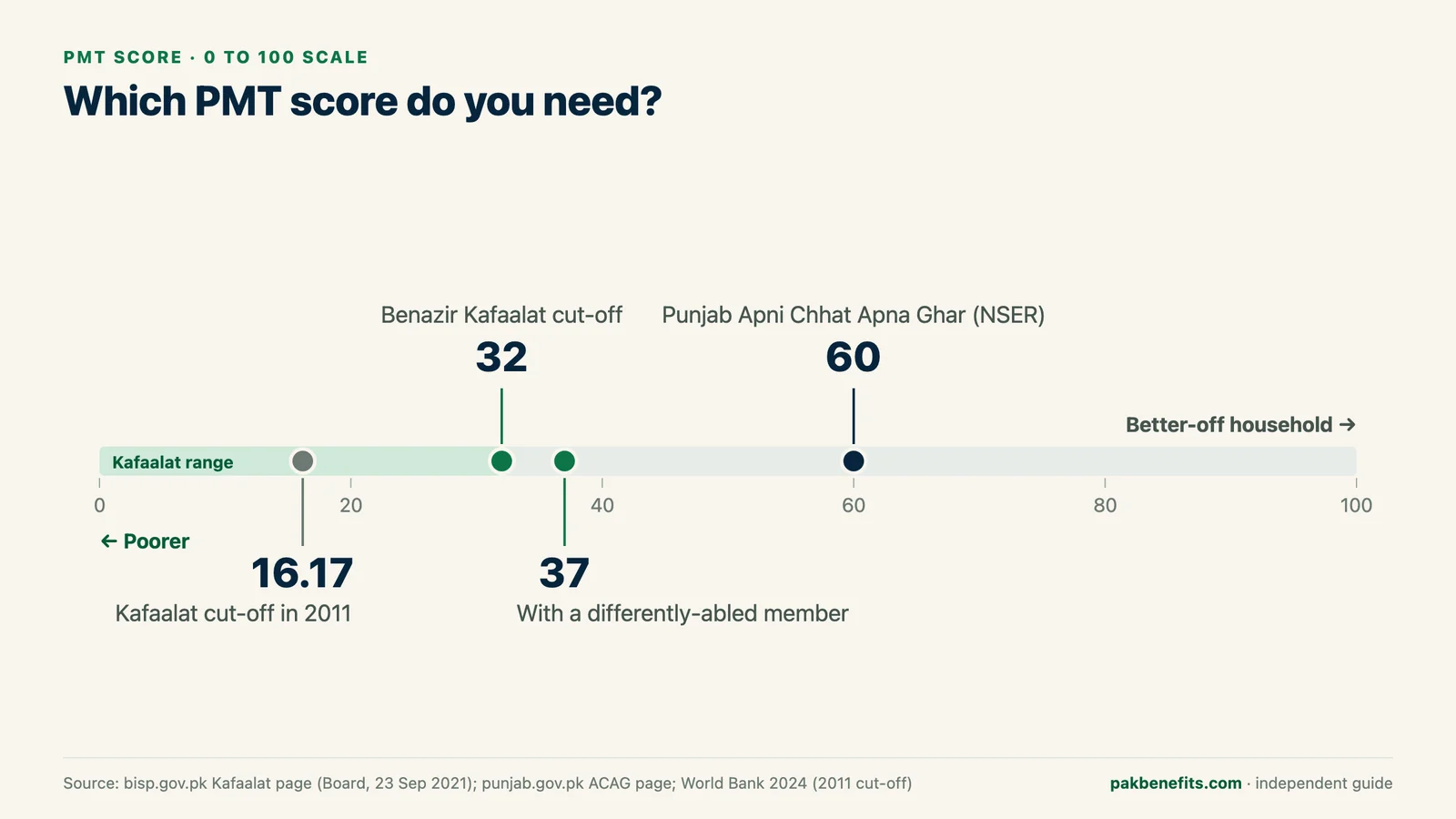 A 0 to 100 PMT scale marking the 2011 BISP cut-off of 16.17, the Kafaalat cut-off of 32, the relaxed cut-off of 37 and the Punjab Apni Chhat Apna Ghar limit of 60
