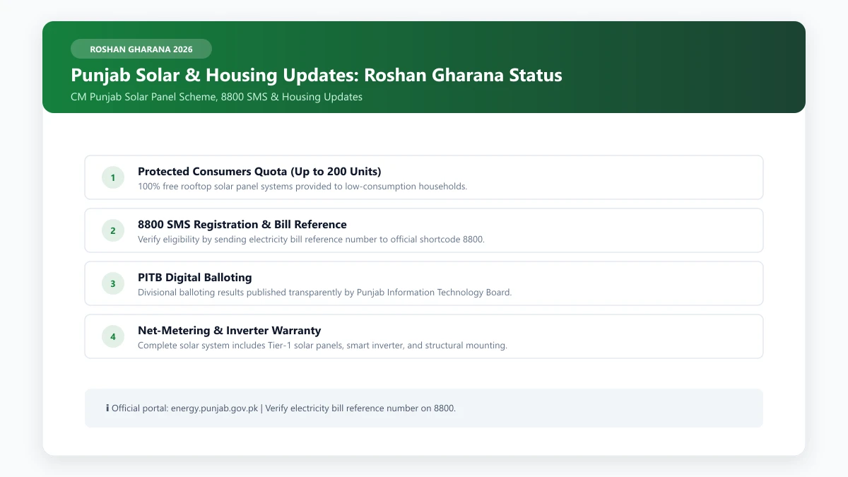 Punjab solar and housing updates for CM Roshan Gharana rooftop solar installation